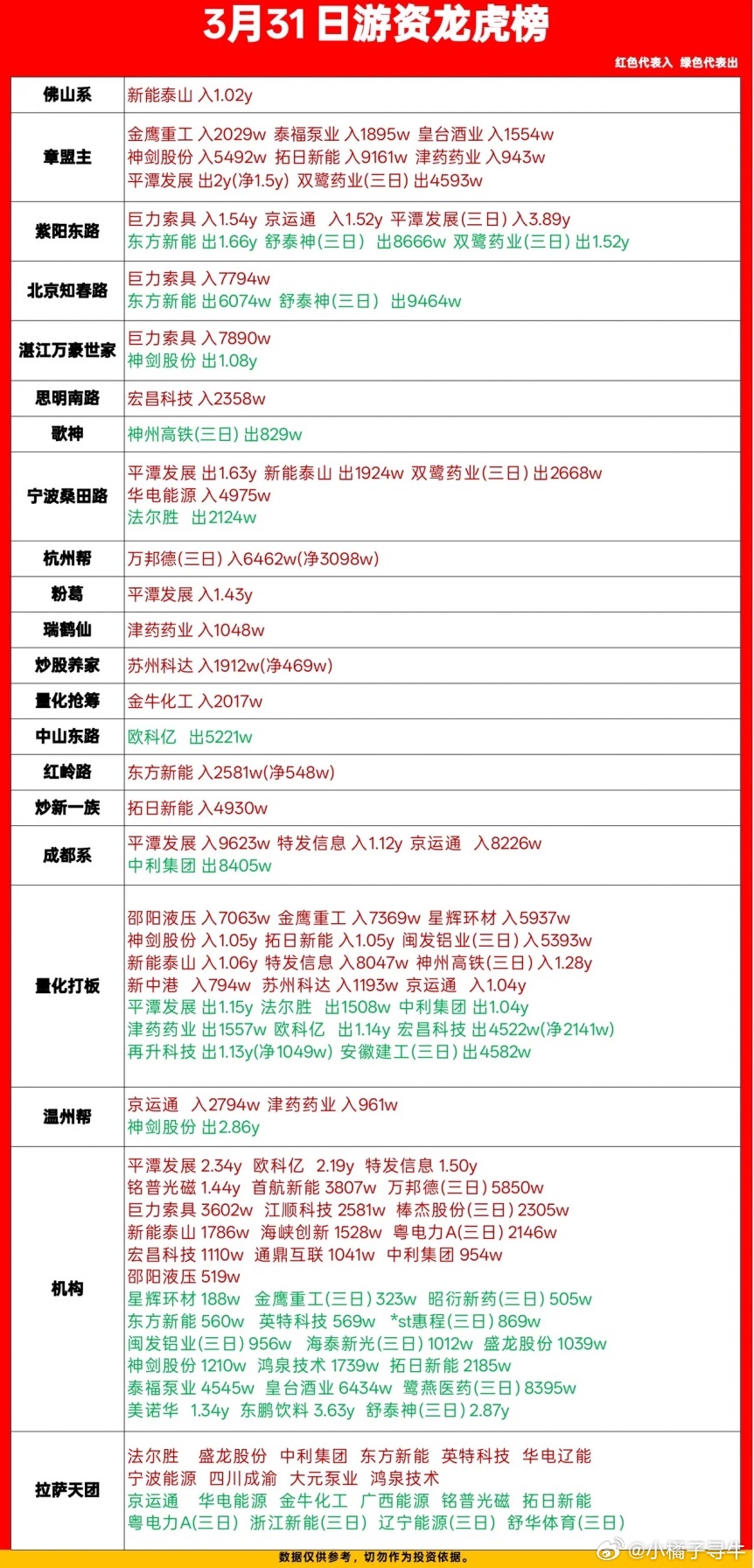 3月31日龙虎榜复盘：游资抢筹这些方向，机构分歧明显今天的龙虎榜信息量拉满，给大
