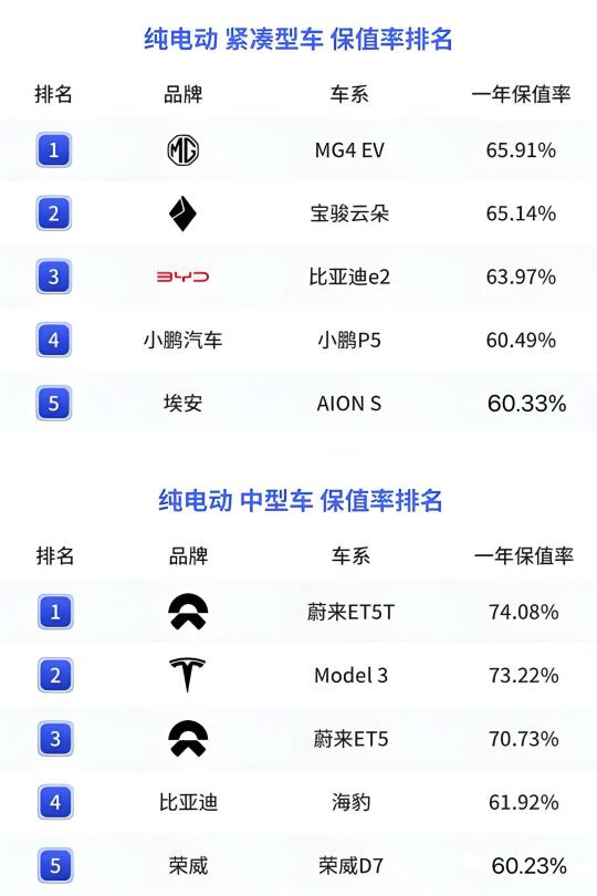 最新🔥25年新能源汽车保值率排行榜‼️
