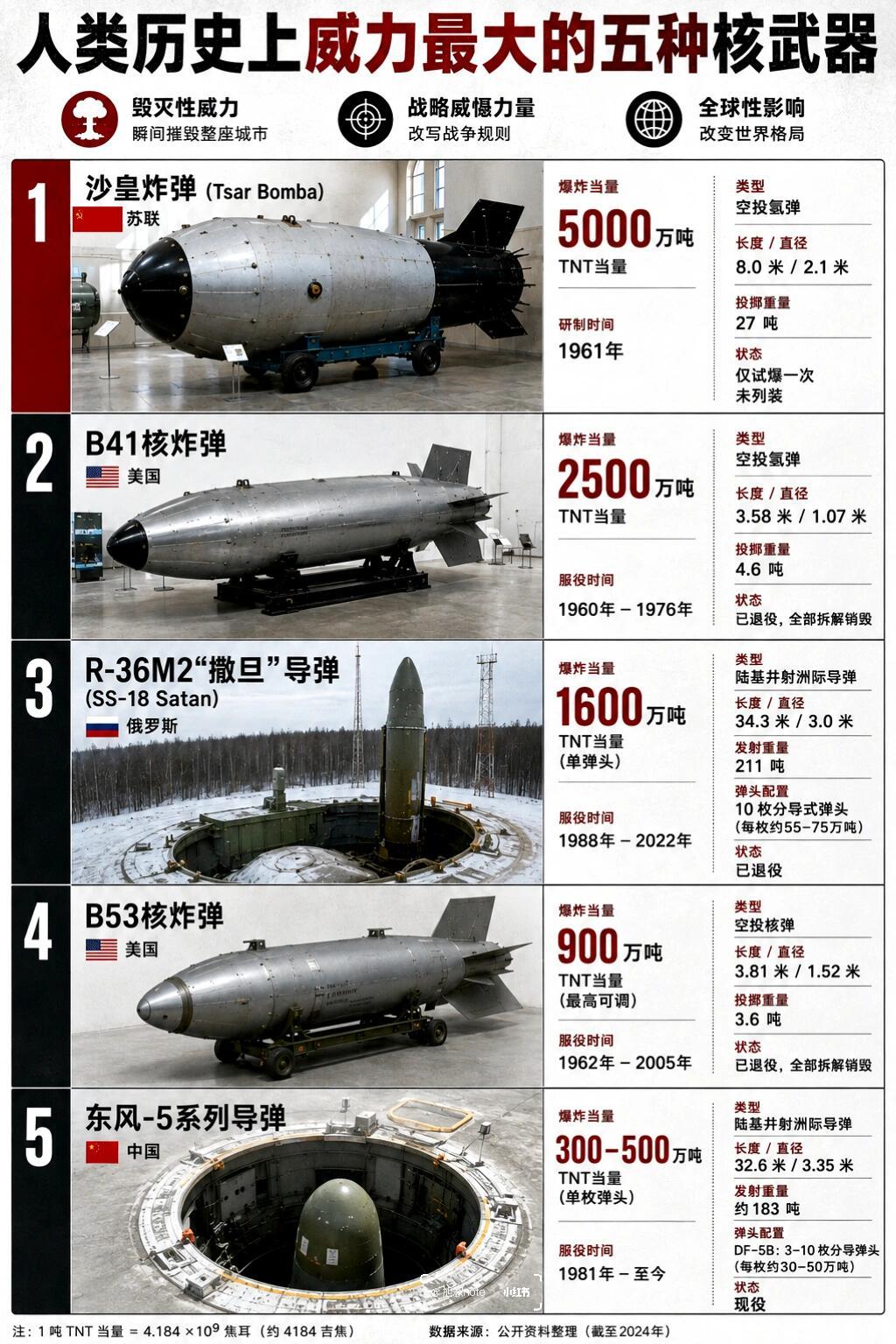 一、纯物理毁灭威力：氢弹（沙皇炸弹）
 
人类实测威力天花板，1961年苏联试爆