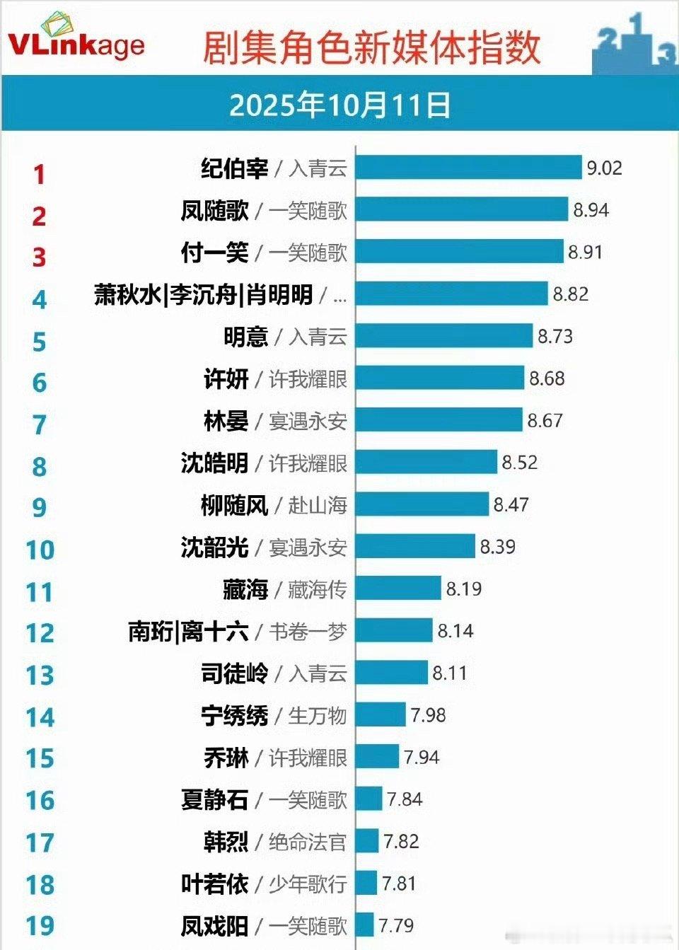 侯明昊纪伯宰v榜破9 登顶！ ​​​