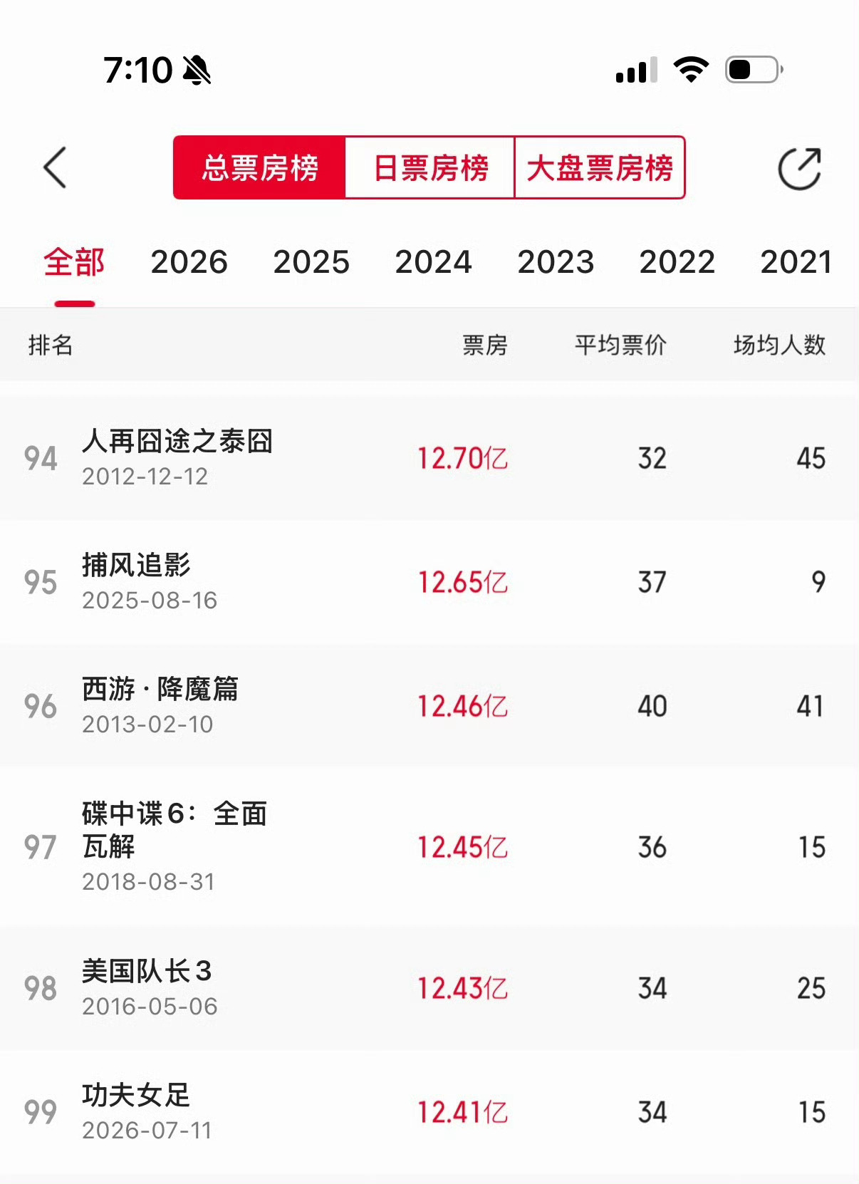 功夫女足进入电影票房总榜前100了