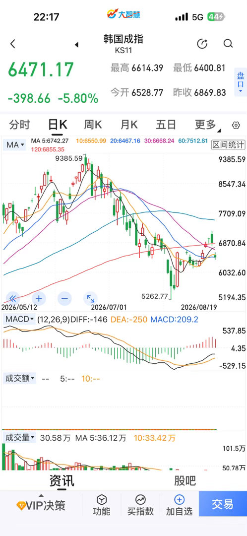 创业板指数和棒子走势简直不要太像，棒子每次大跌，a几乎必跟，可关键别人今年还涨了