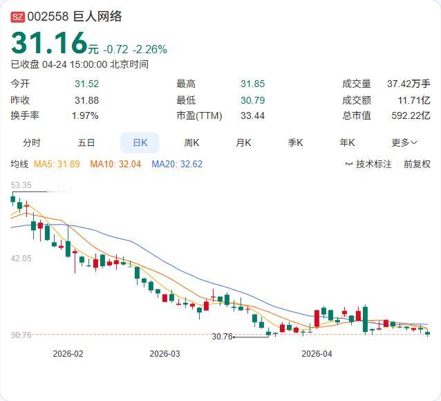 巨人网络2025年报正式出炉：营收50.47亿元，同比大增72.69%；归母净利