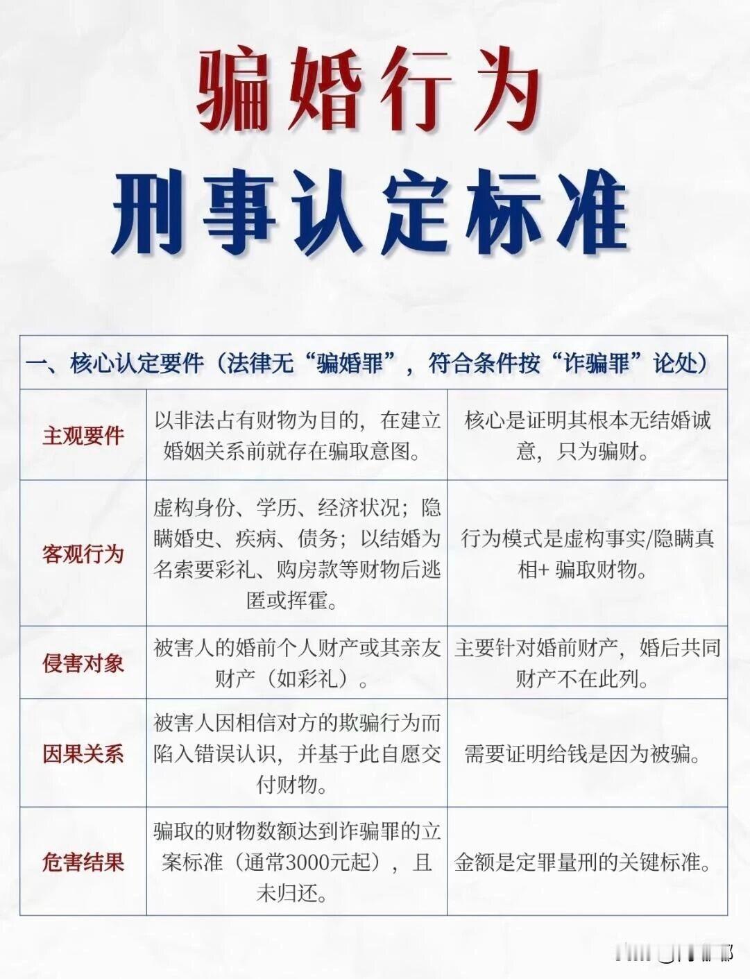 骗婚行为刑事认定标准。[祈祷]骗婚行为在法律上并没有一个独立的罪名，我们通常说的
