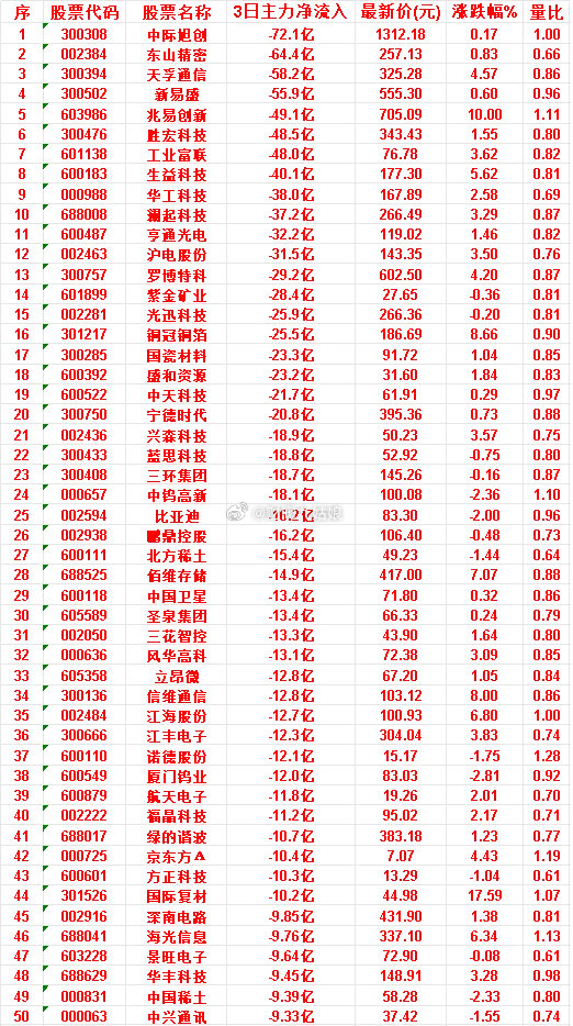 6月25日，前3天主力流出的50名单国际复材：3日净流入 -10.2亿，涨跌幅 