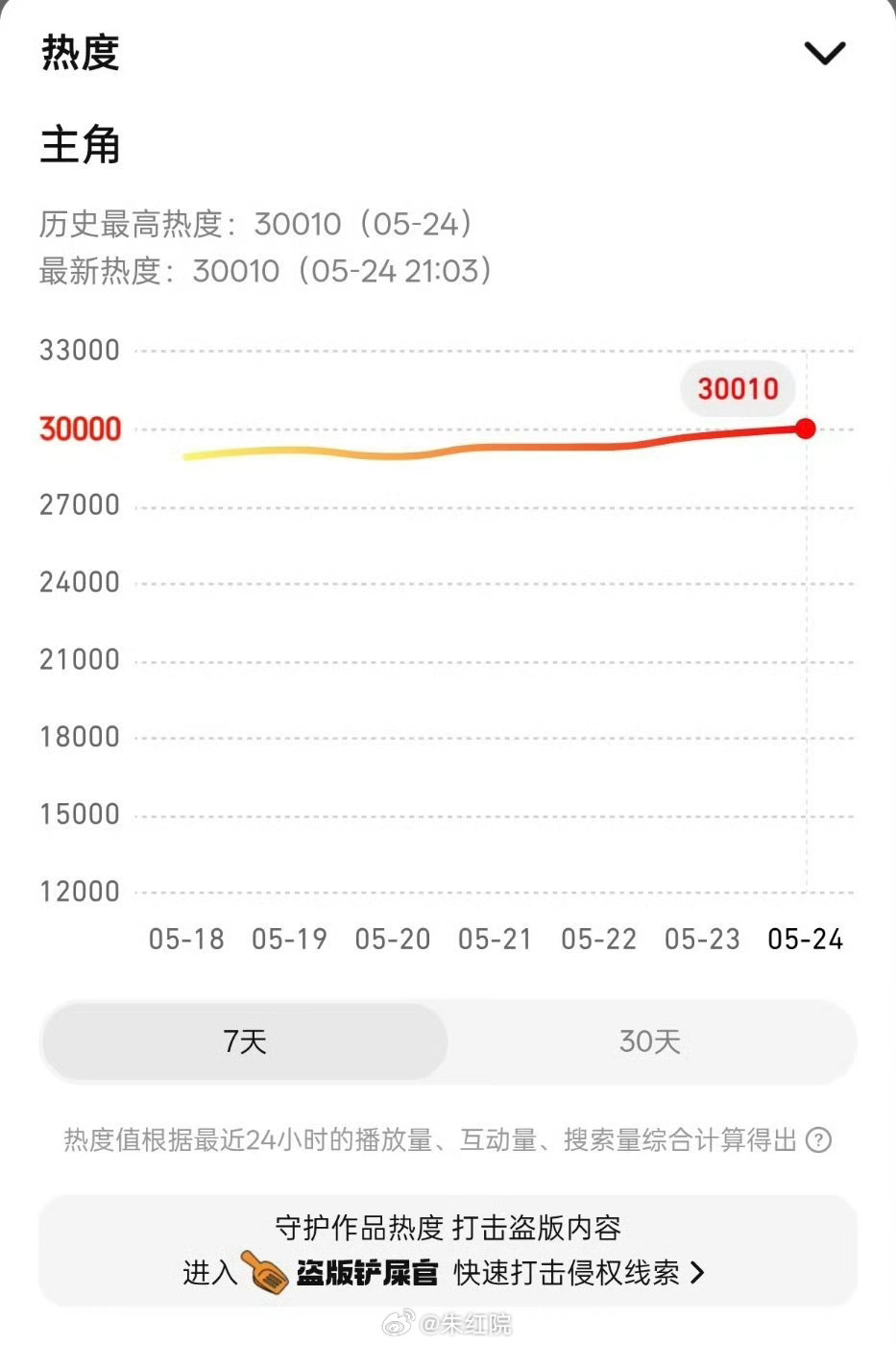 张嘉益、刘浩存、秦海璐、窦骁《主角》腾讯视频热度破30000 