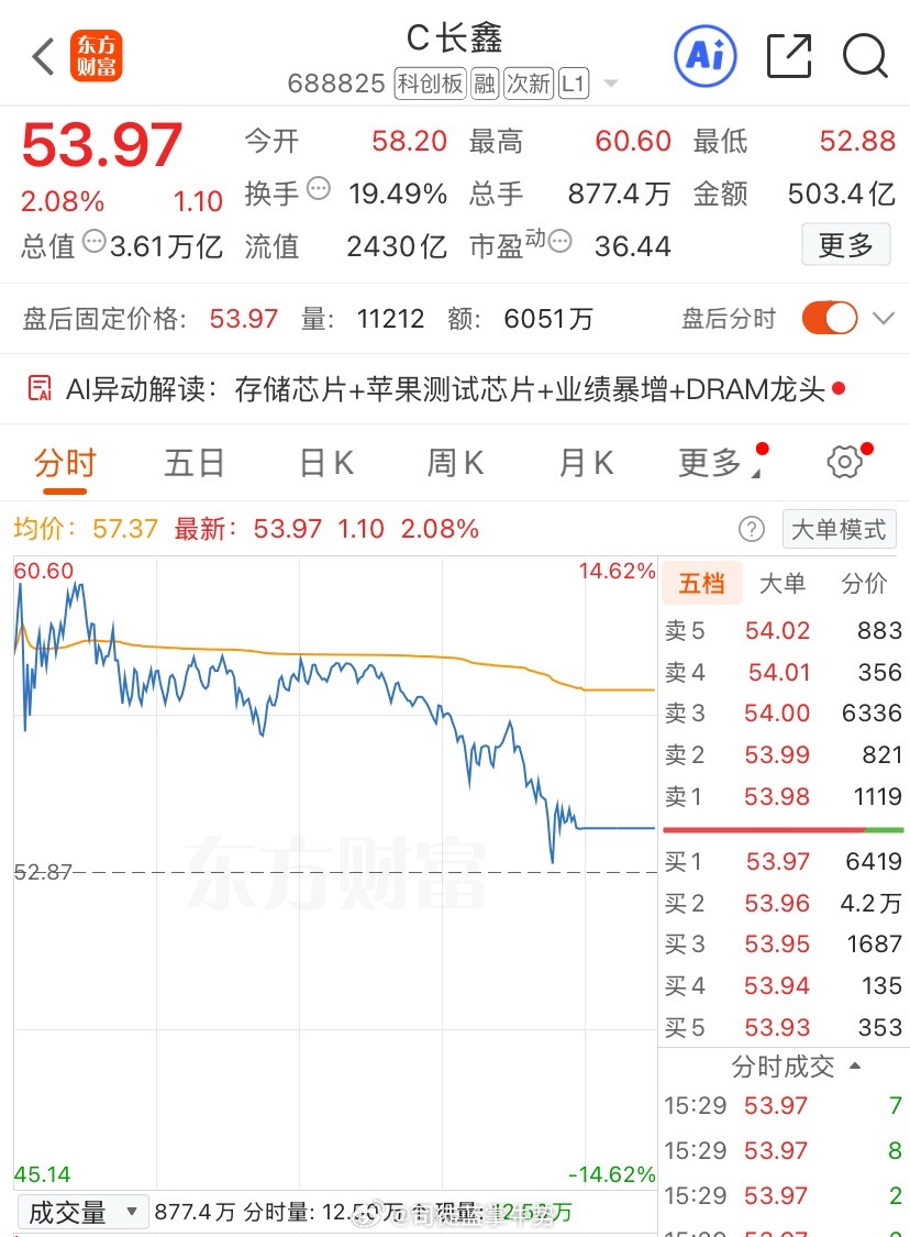 长鑫科技（688825）今日行情分析：盘中市值突破4万亿，上市第五日再创新高行情