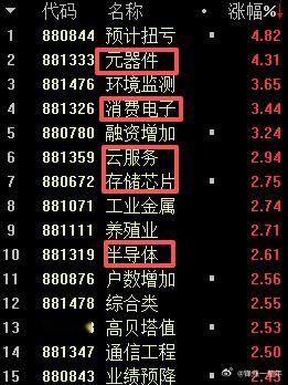 A股 今天是科技股的天下，各个分支表现都不错！ 