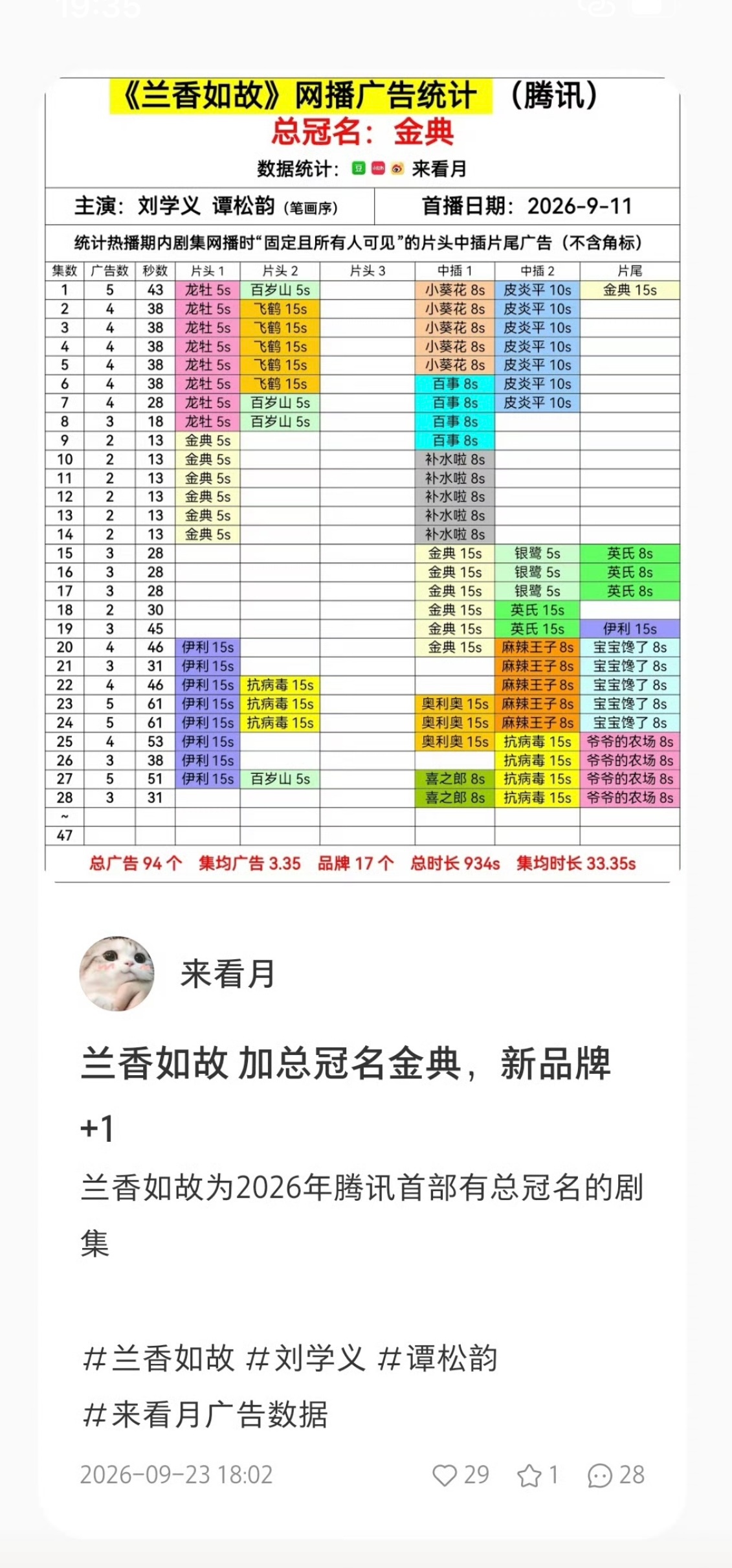 兰香如故有总冠名了《兰香如故》正片已经播出，喜提总冠名！开播之后话题不断，剧情和