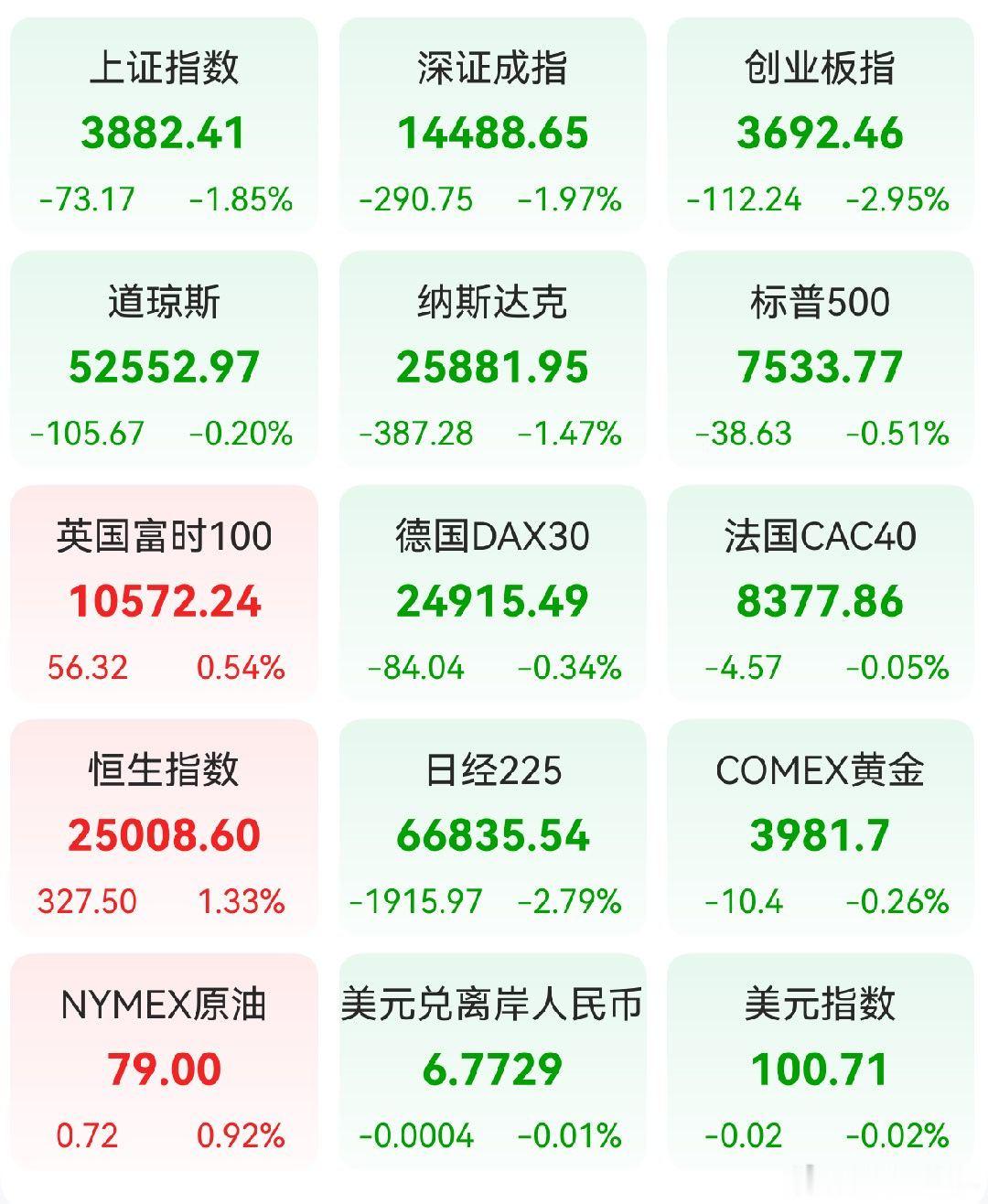 A股 昨日，全球主要市场指数情况 