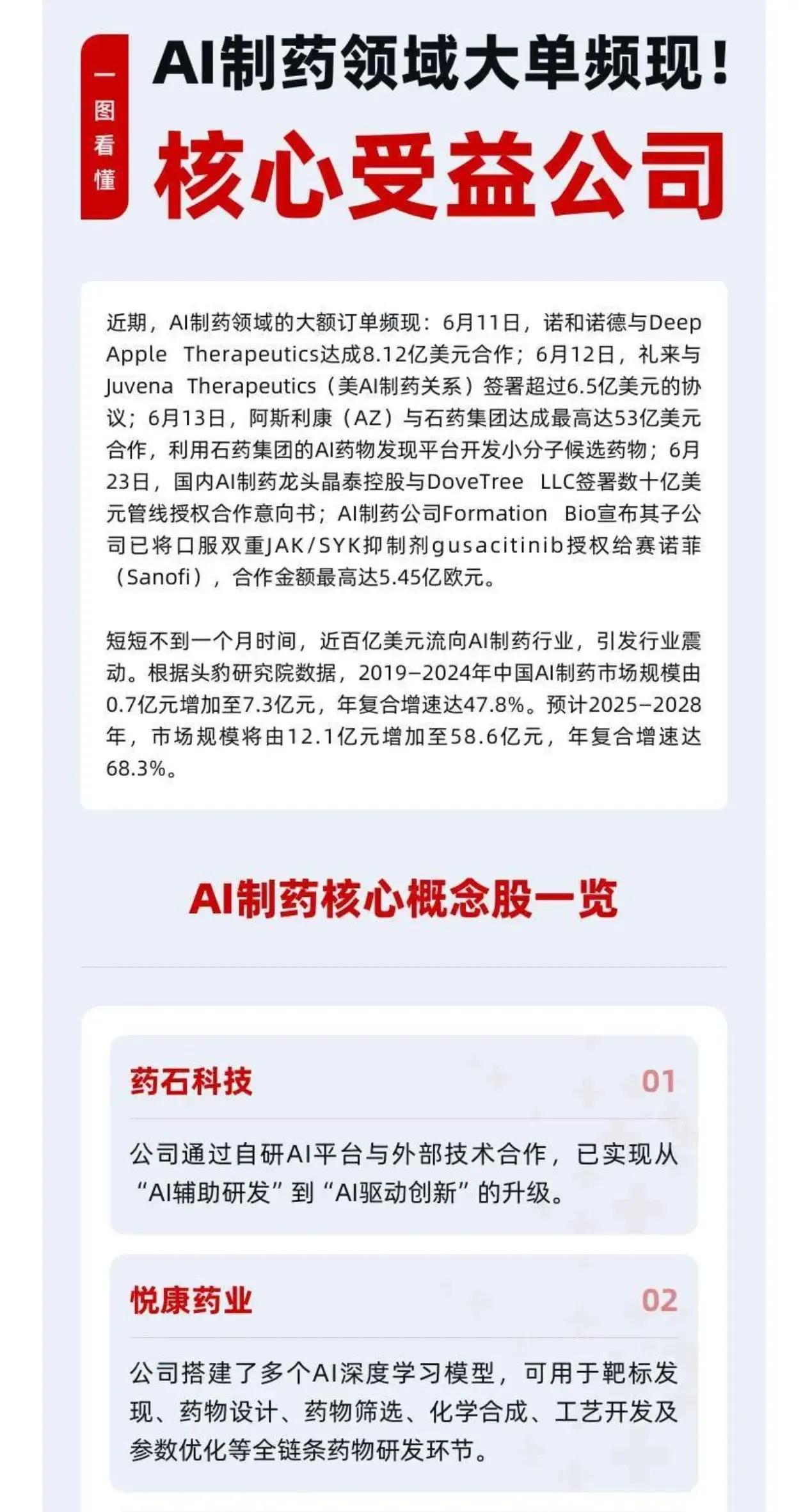 1. 行业趋势与市场动态

- 大额订单频现：近一个月内，AI制药领域出现多笔重