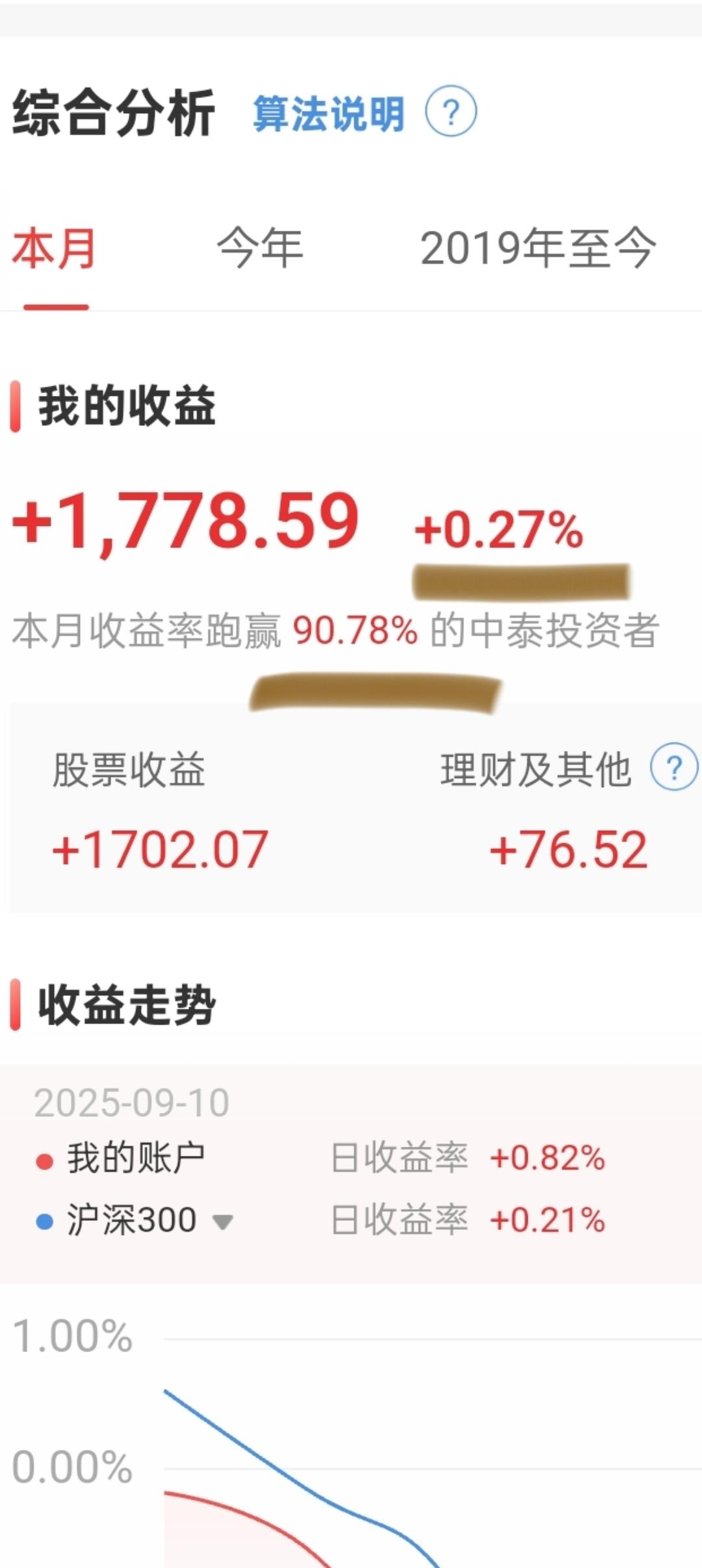 中泰齐富通证券投资者是不是挺弱啊，我本月10日收益率仅仅为可怜的十0.27%，差