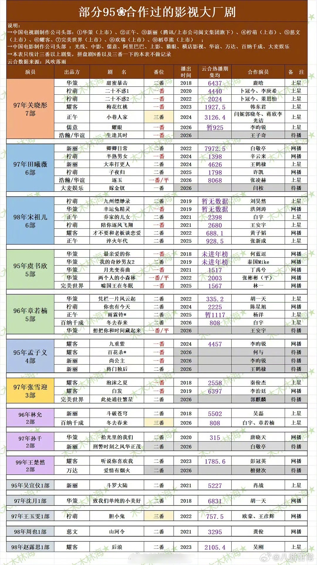 热门95花合作过的影视大厂剧数量关晓彤7部田曦薇6部宋祖儿6部虞书欣5部章若楠5