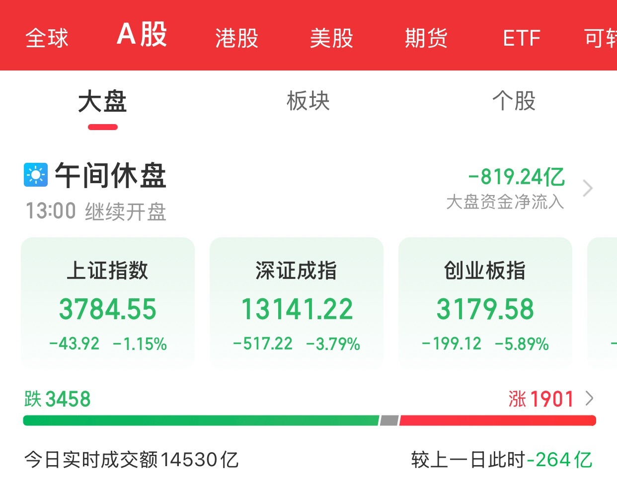 A股上午盘结束三大指数早盘集体收跌，截至午间收盘，沪指跌1.15%，深证成指跌3