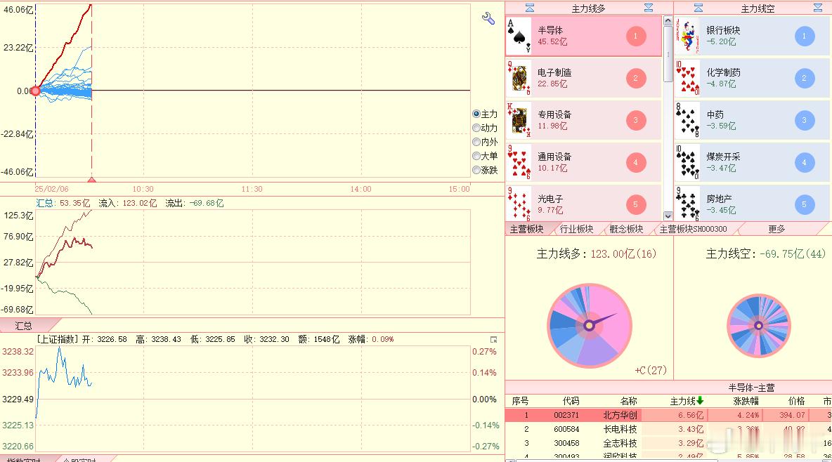 半导体，电子为多头先锋。 