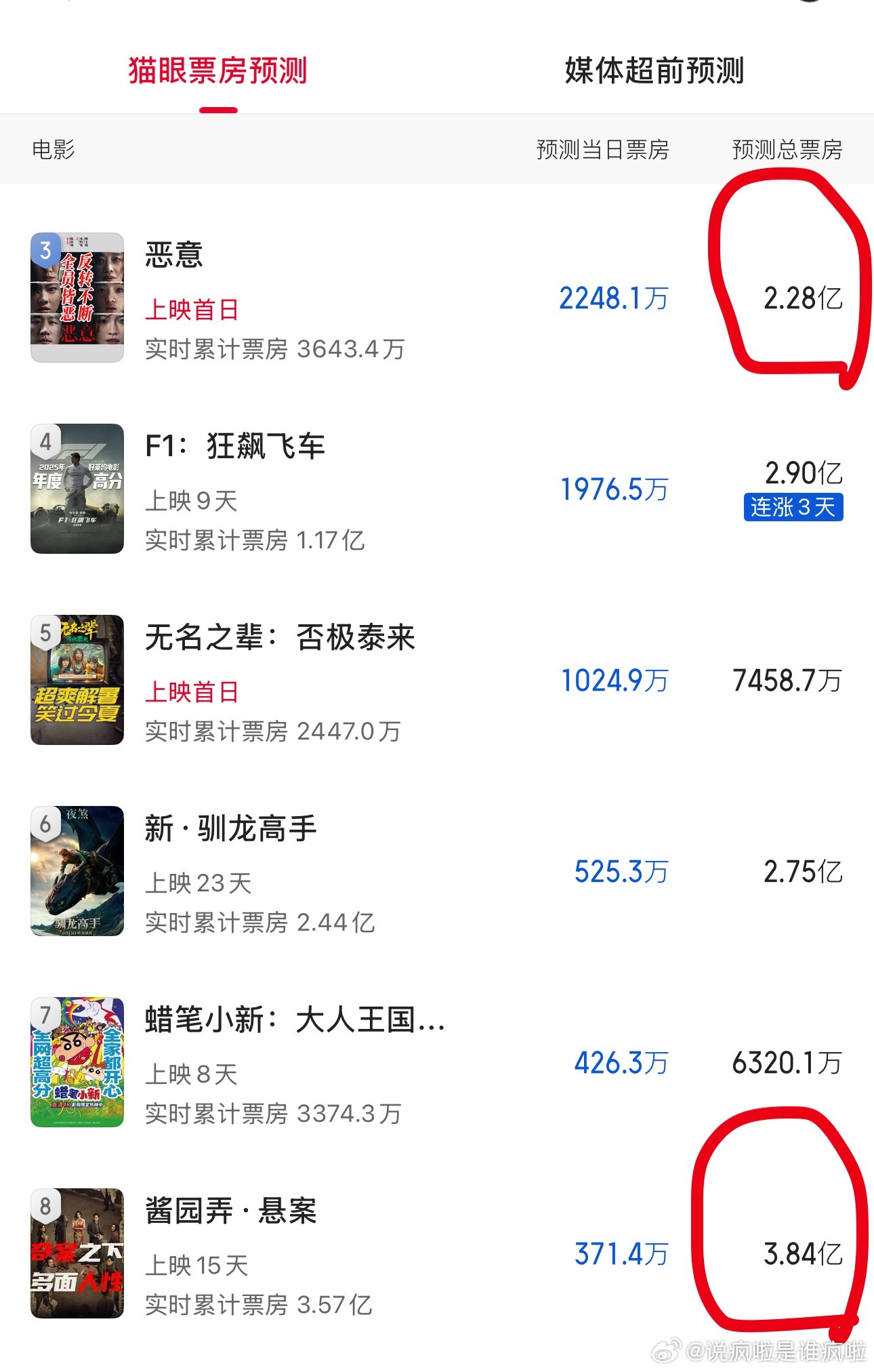 看一眼电影票房，酱园弄预测总票房只有3.84亿了， 陈🐶和斐妈的《恶意》预测也