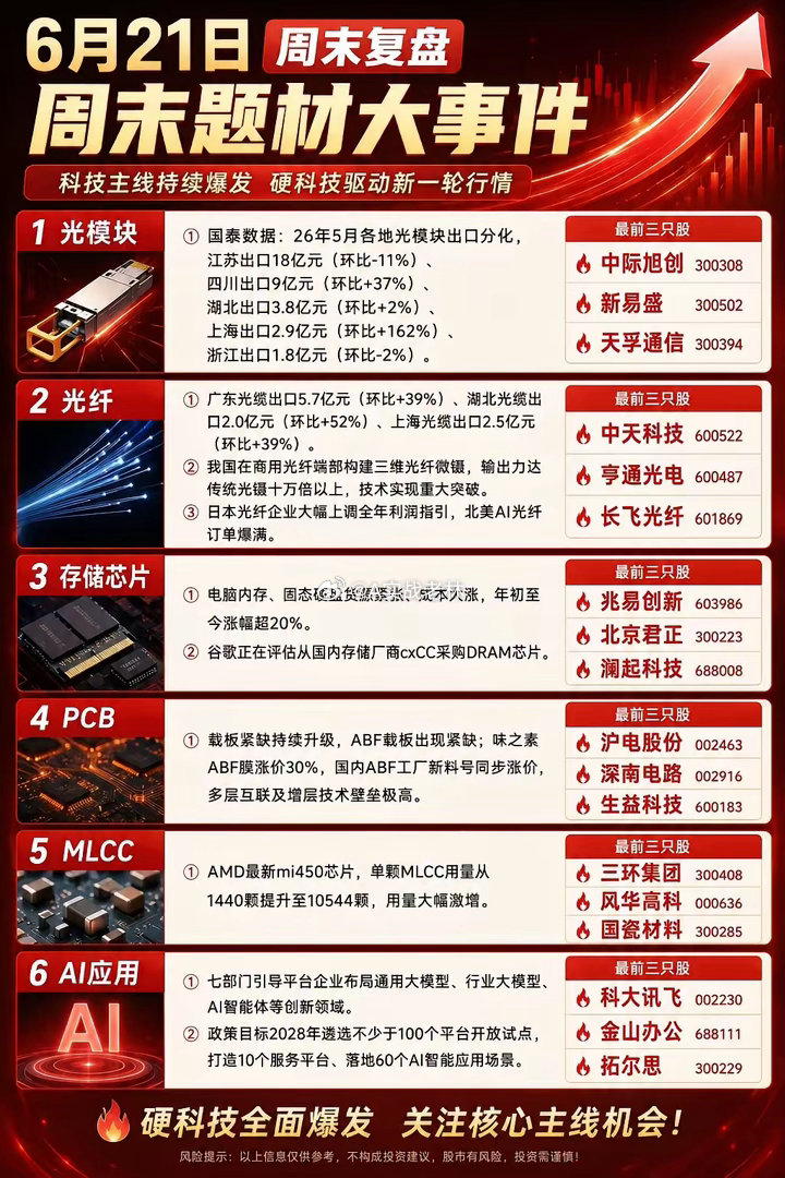 6月21日周末复盘：AI硬科技主线，再迎密集催化！周末最大的信号只有一个：AI硬