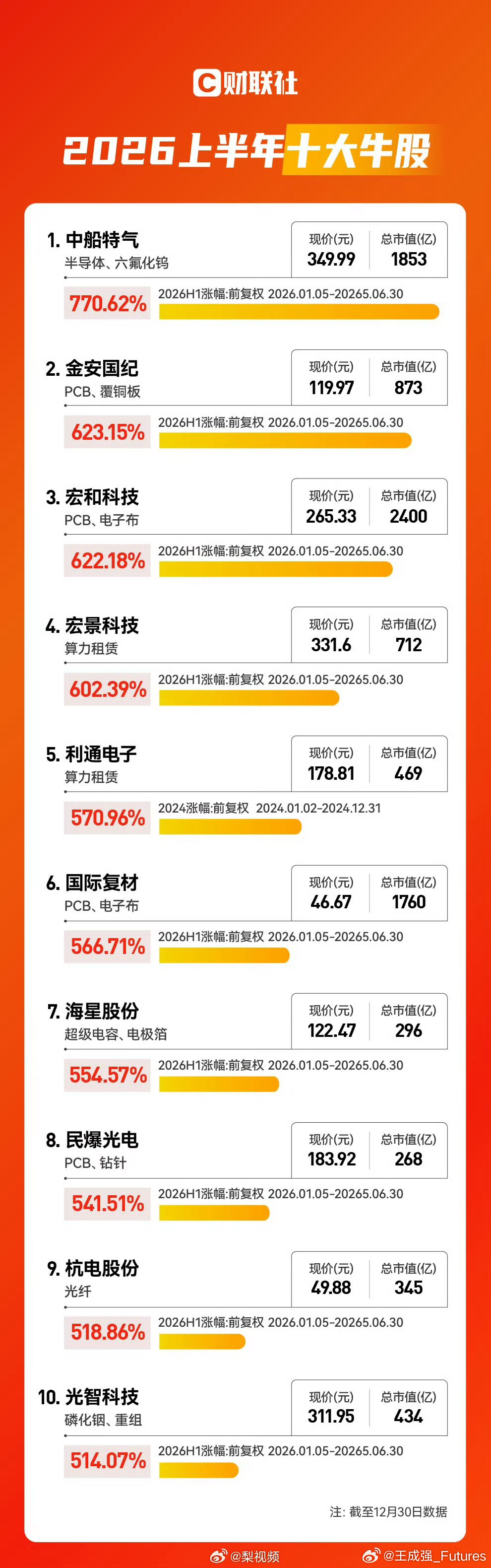 A股上半年10大牛股2026上半年A股收官，剔除年内新股，中船特气以770%的涨