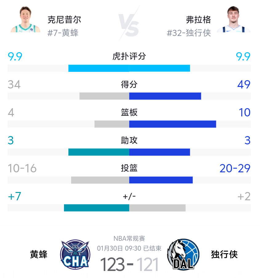 最佳新秀正面较量！ 