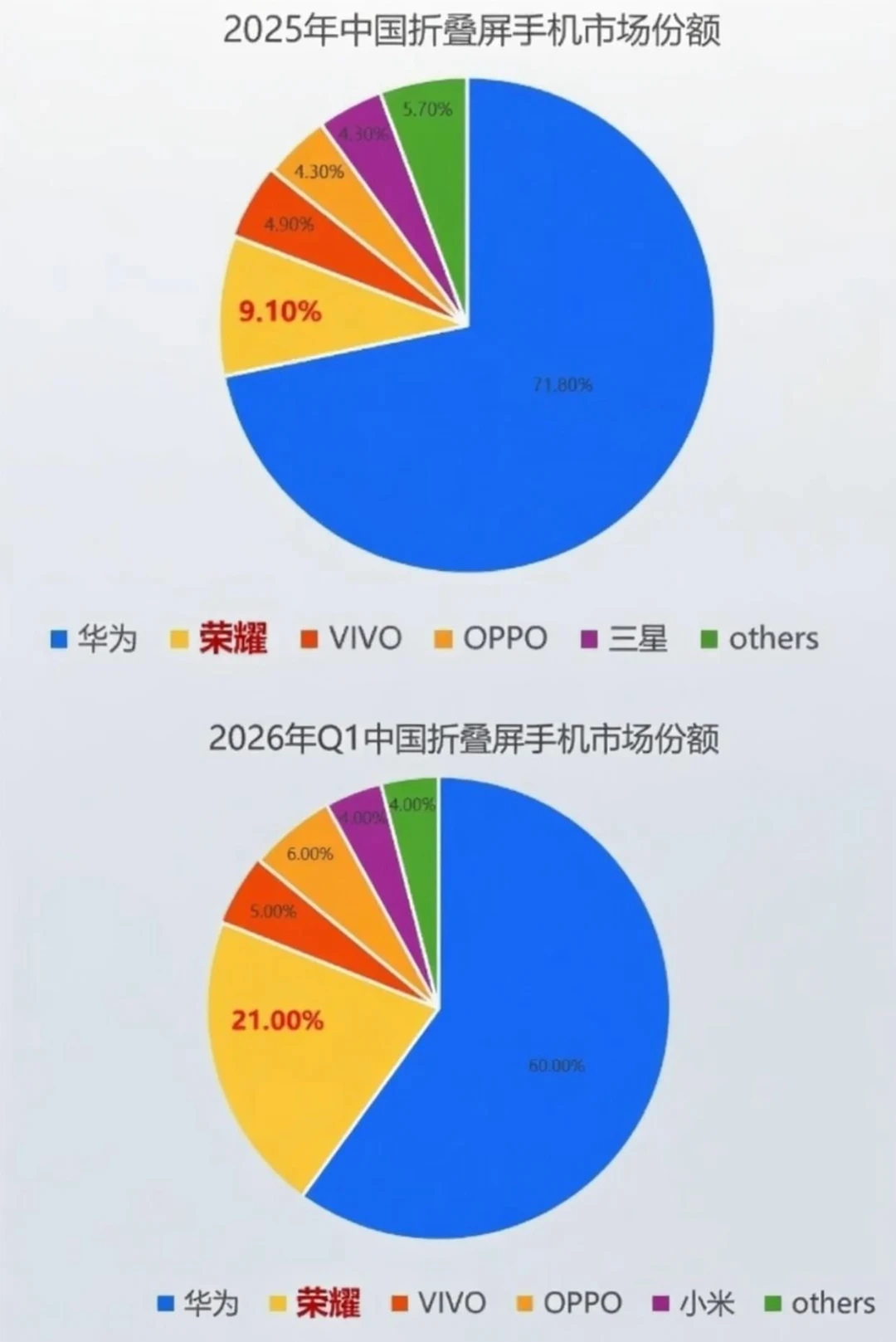 闷声干大事儿！荣耀折叠屏份额直接翻倍逆袭