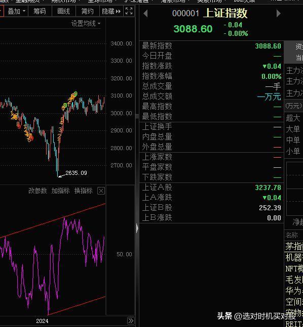上证指数的日线在今年2月份就形成上升通道。
既然形成了上升通道
正确的策略是逢低