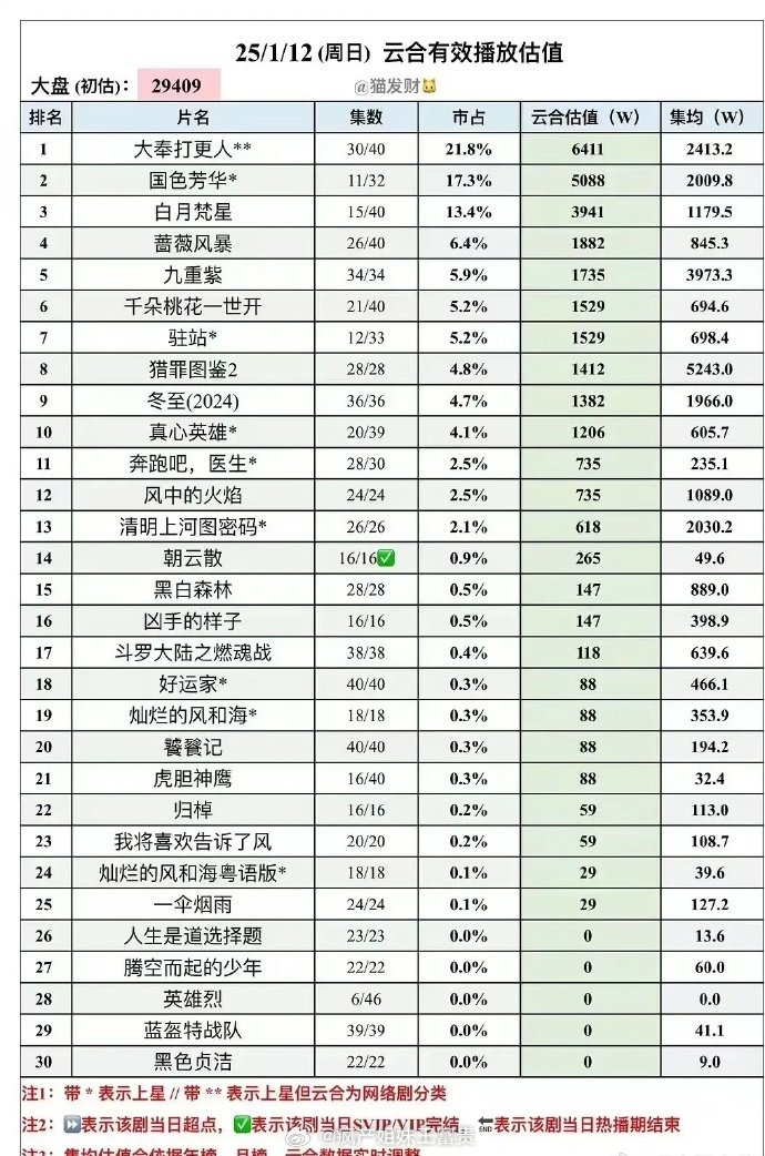 国色芳华单集更新云合估值破5000万市占比达到了17.3% 