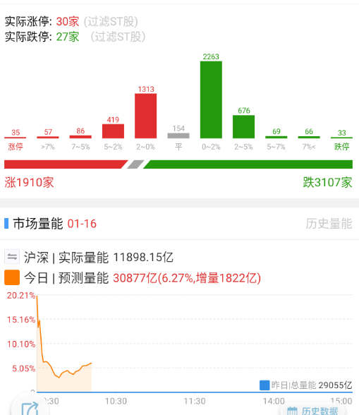 地板流动性依旧不好，恐慌继续，指数全面翻绿 