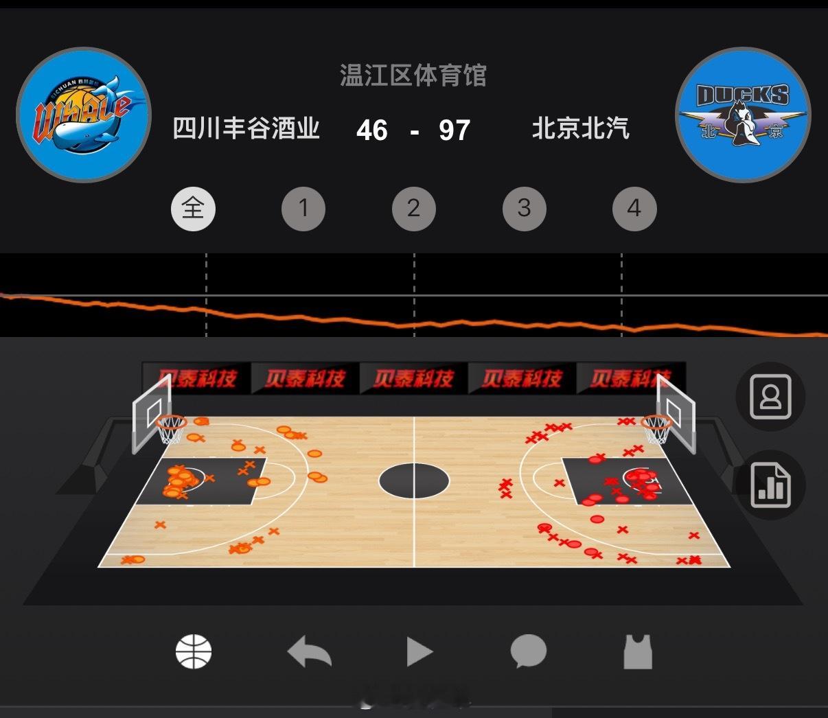 四川男篮以46比97输给北京男篮，没有外援，确实是什么情况都可能发生，不过四川男