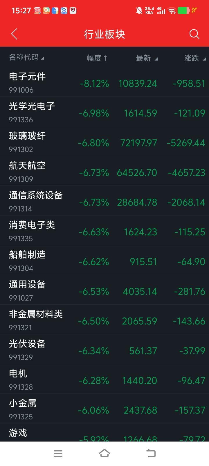 🌺声声慢·黑色周一一：跌跌绿绿🌺作者：绿清算

寻寻觅觅，割割抛抛，
涨涨跌
