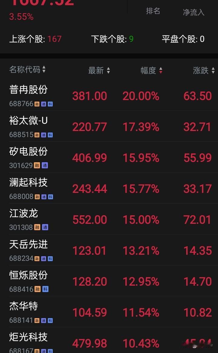 行情极端！大家买不起的股票都在上涨，看看涨幅榜上的价格，不是300，就是500，