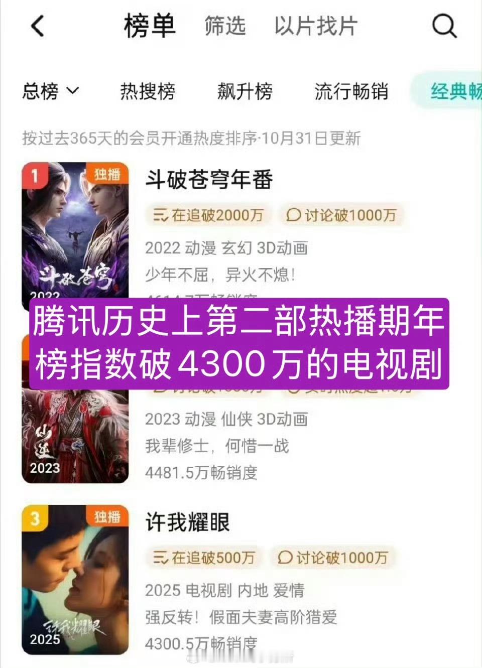 赵露思许我耀眼会员开通畅销度突破4300万，是腾讯拉新年榜史上第二部热播期内破4