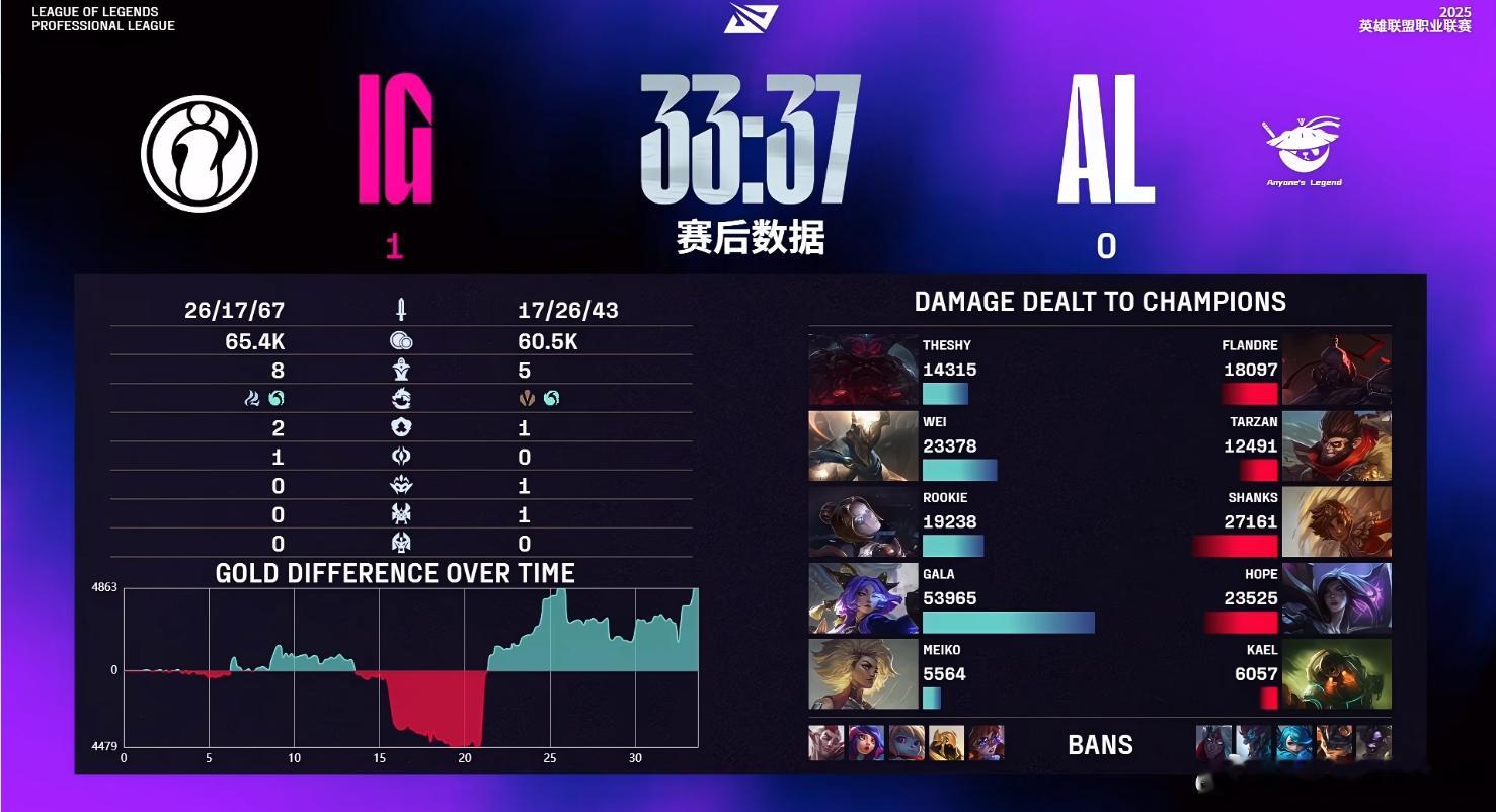 GALA芸阿娜的输出面板，仿佛跟其他人不在同一局比赛，五杀+整局19杀+5300