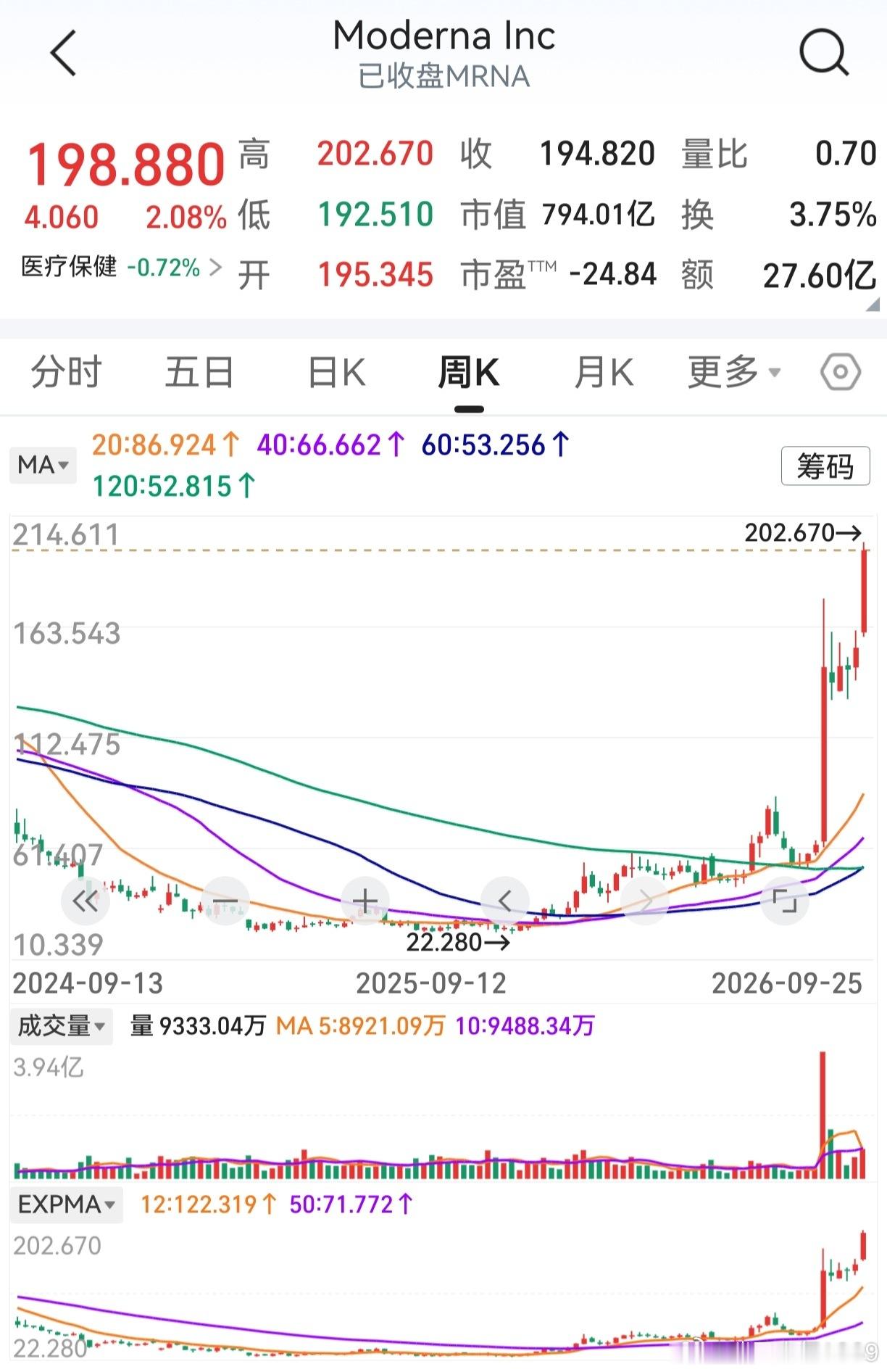 美股莫德纳，一家“尚未盈利”公司。市值逼近800亿美元，10倍涨幅近在咫尺。生物