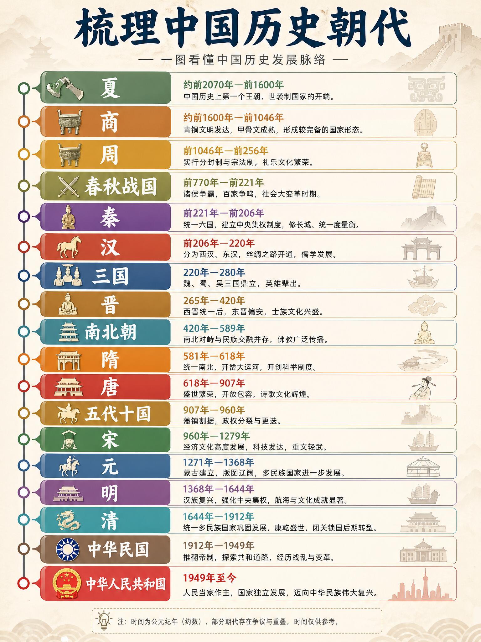 一文梳理中国历史朝代 