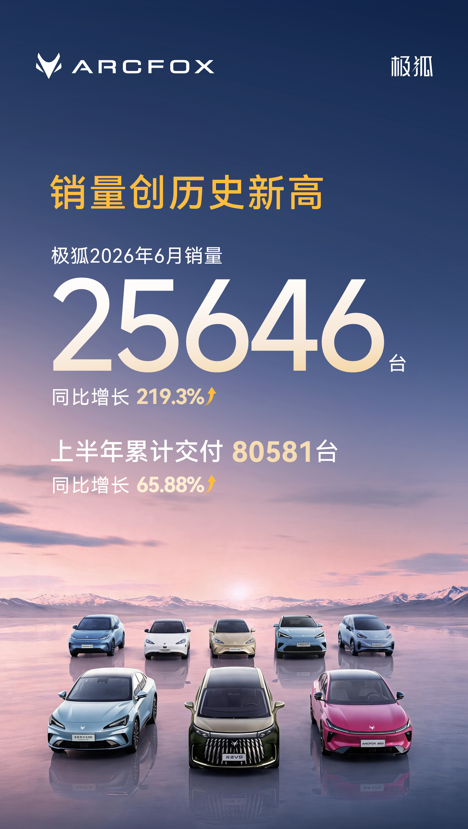 极狐汽车 6 月销量 25646 台，同比增长 219.3%上半年累计交付突破 
