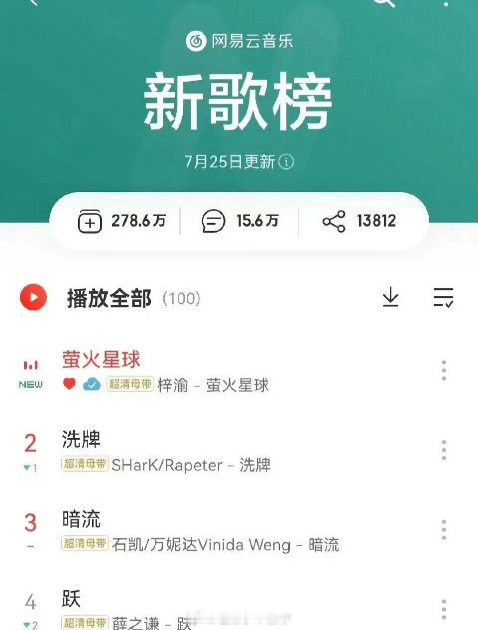 梓渝新歌拿下了网易云新歌榜第一 ​​​
