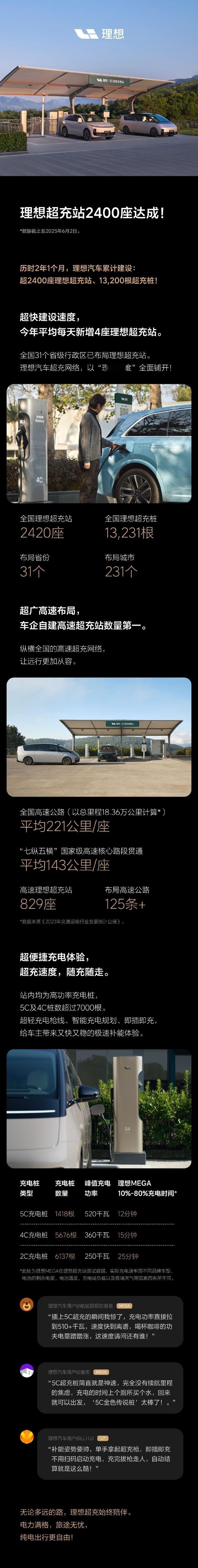理想超充站突破2400座 近日，官微称，历时2年1个月，理想超充站突破2400座