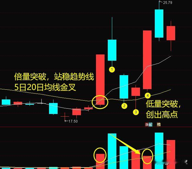 下图可以看到，两根大阳线一前一后形成突破，成交量能堆量增长，趋势向上运行。如果按