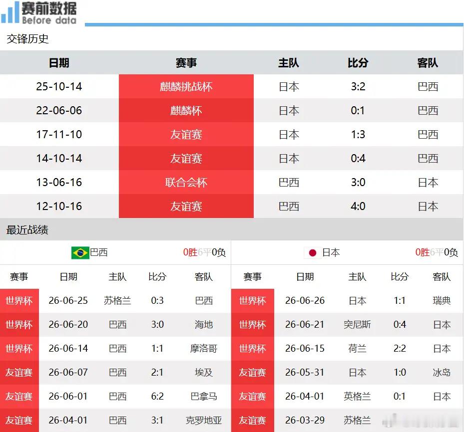 世界杯1/16决赛前瞻：巴西对阵日本，日本中场主力伤缺，桑巴技术全面占优6月30