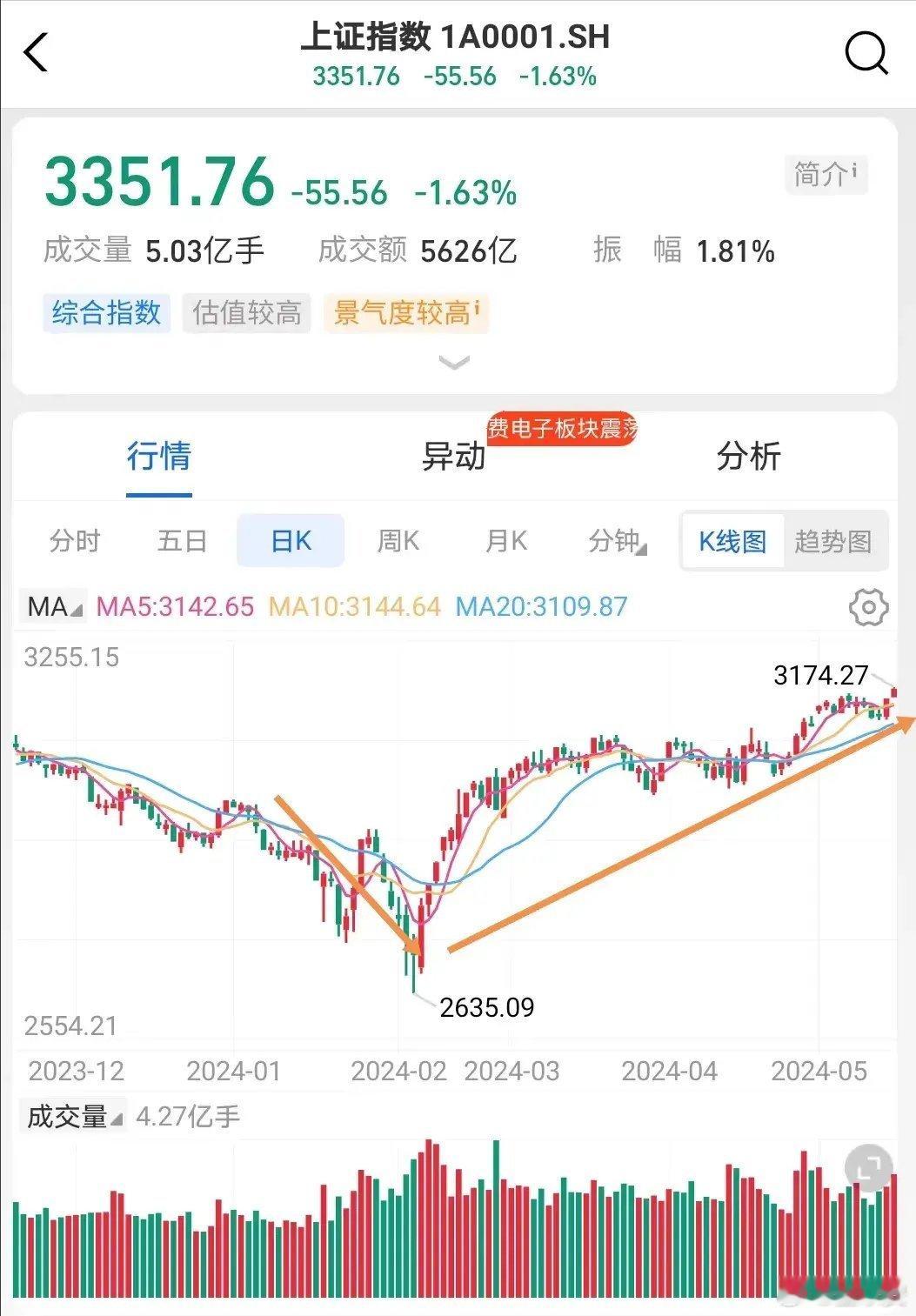 实际上A股牛市已经启动，只是很多小伙伴后知后觉，没有察觉。不过也理解，现在大盘才
