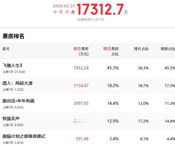 春节档电影观察三十四：春节档豆瓣评分《镖人》排第一，而且，不管是排片还是票房，《