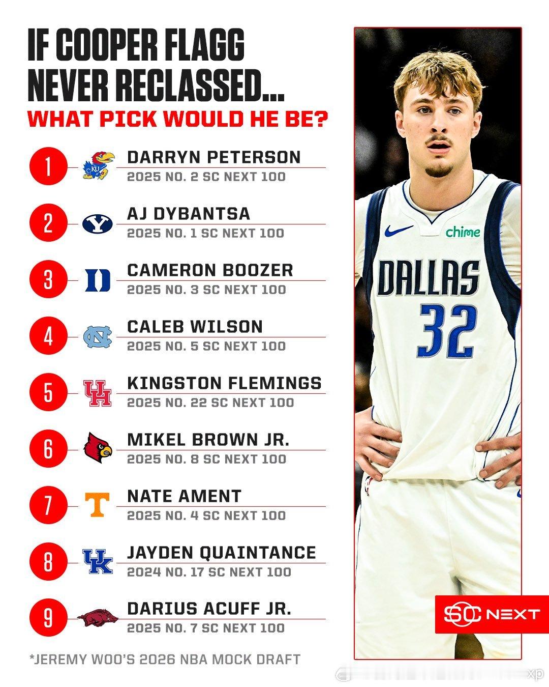 弗拉格如果当年不选择跳级今年参选大概率依旧会是状元，但去年的榜眼开始如果放到今年