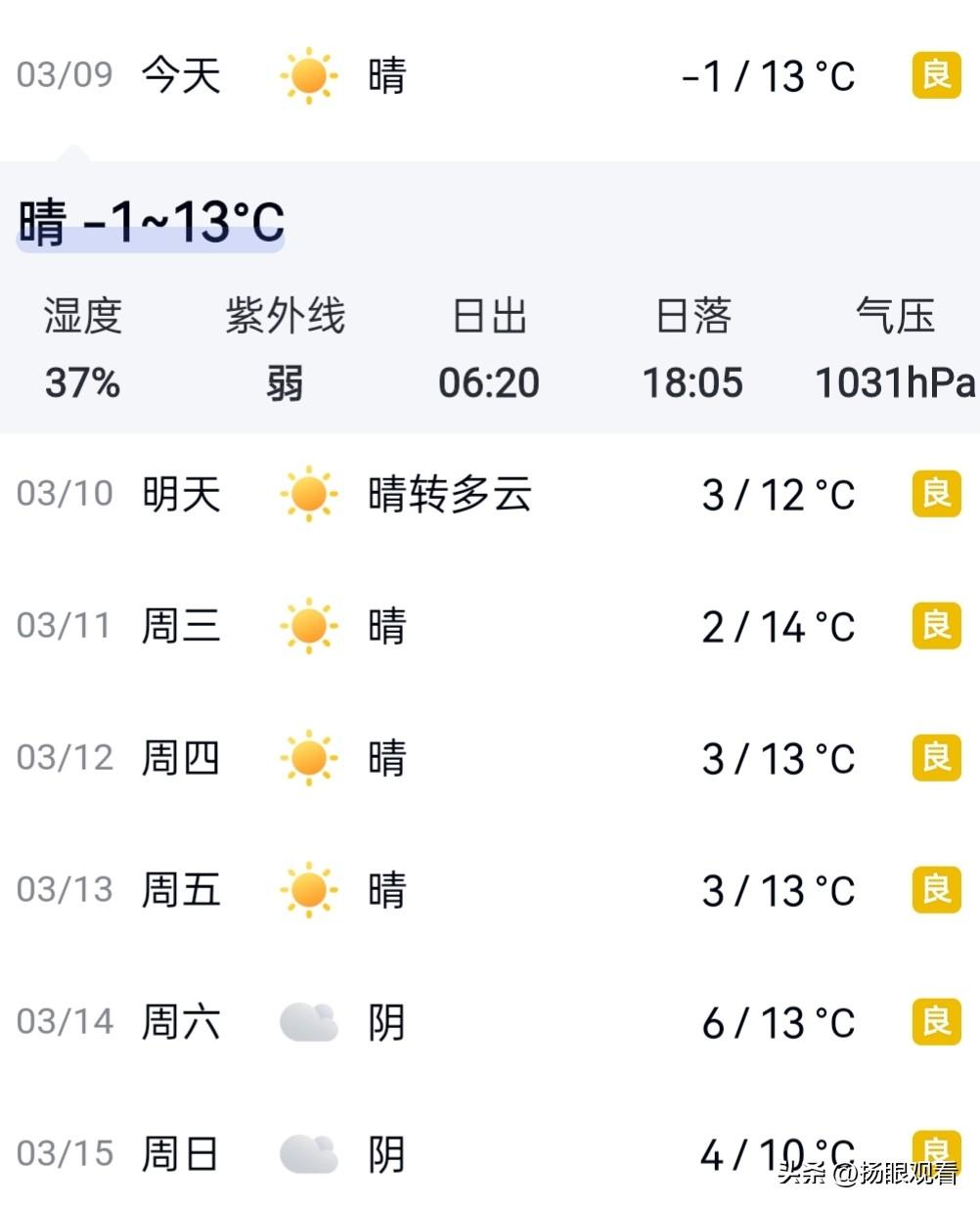 扬州天气疯了！温差14℃+连泼冷水！
 
扬州人快看！这周天气真的太离谱了😭