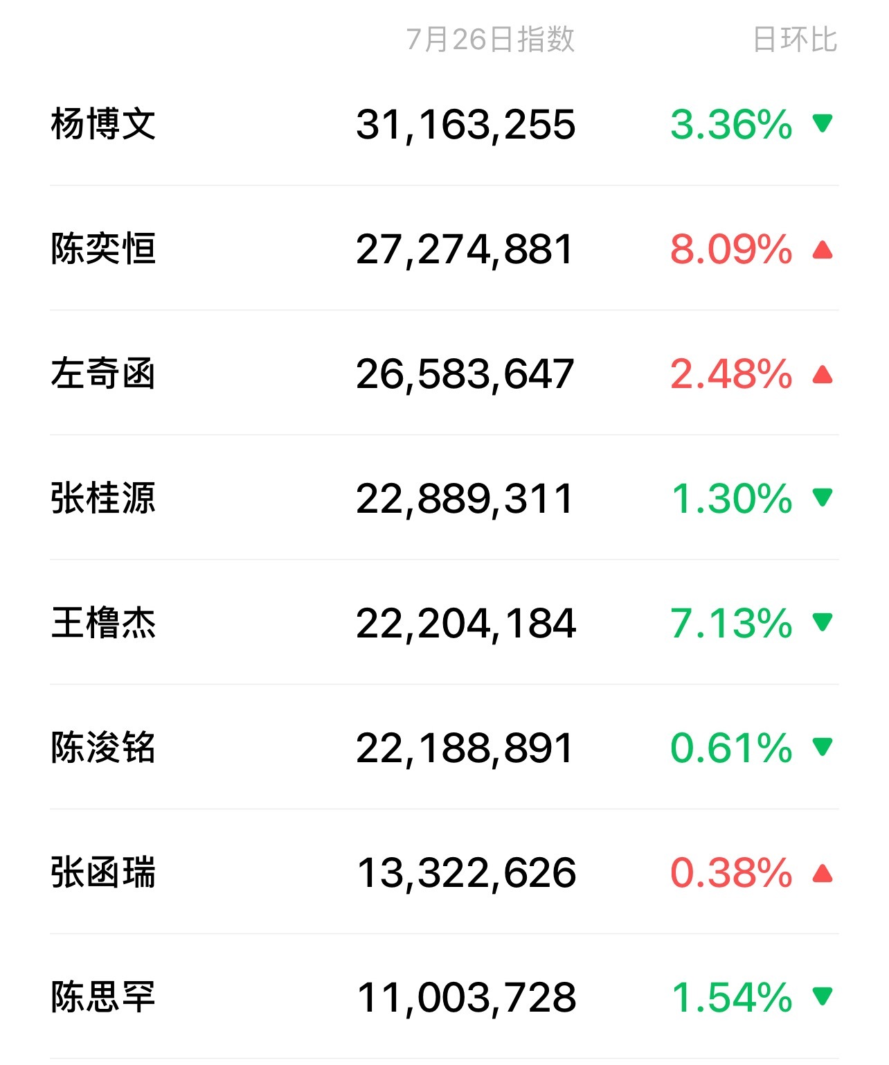 07.26 TF四代 v指数🈶️杨博文 陈奕恒 左奇函 张桂源 王橹杰 陈浚铭