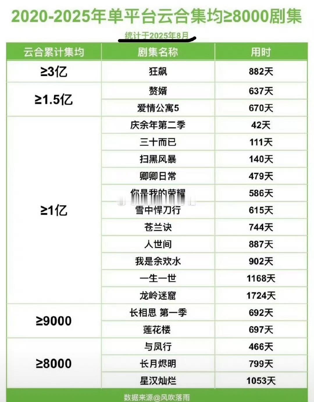 近五年单平台云合集均破8000的剧，你们看了哪部？ ​​​