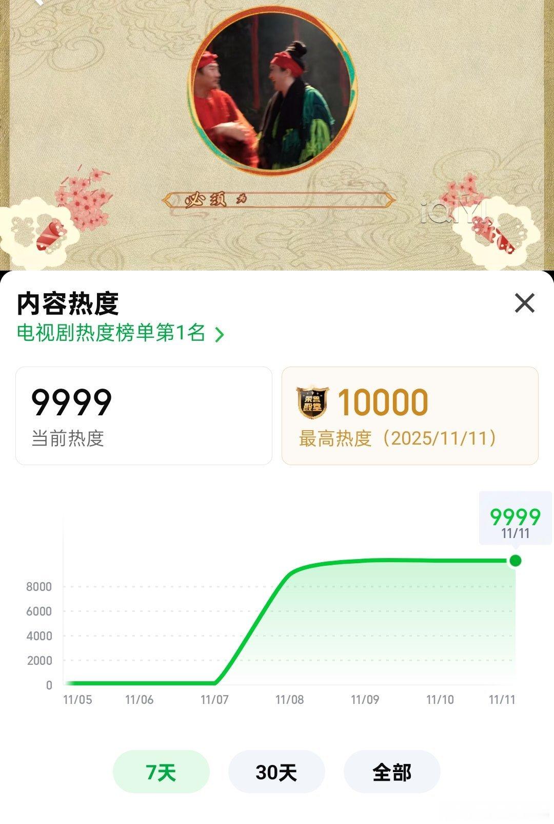 我的天，唐诡热度已经破万了