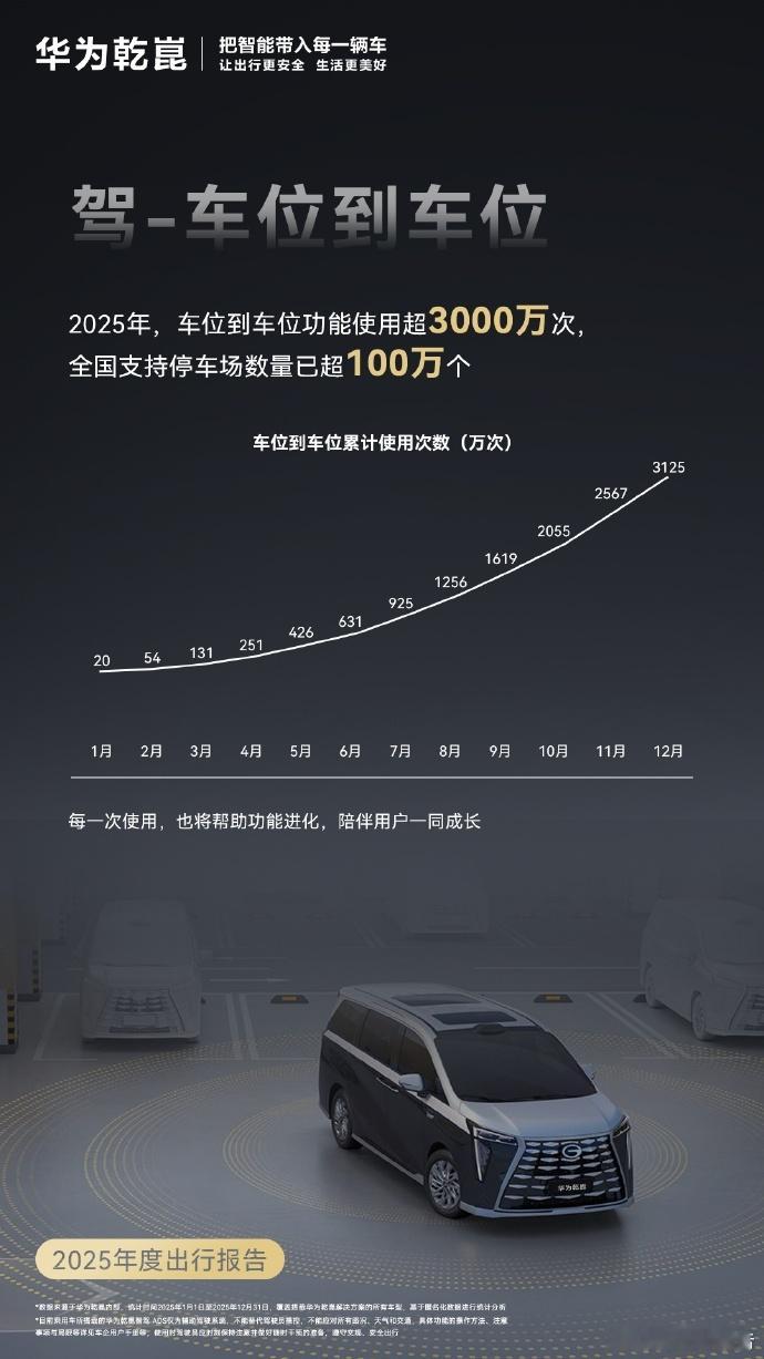 华为乾崑发布2025年度出行报告华为乾崑发布2025年度出行报告：车位到车位功能