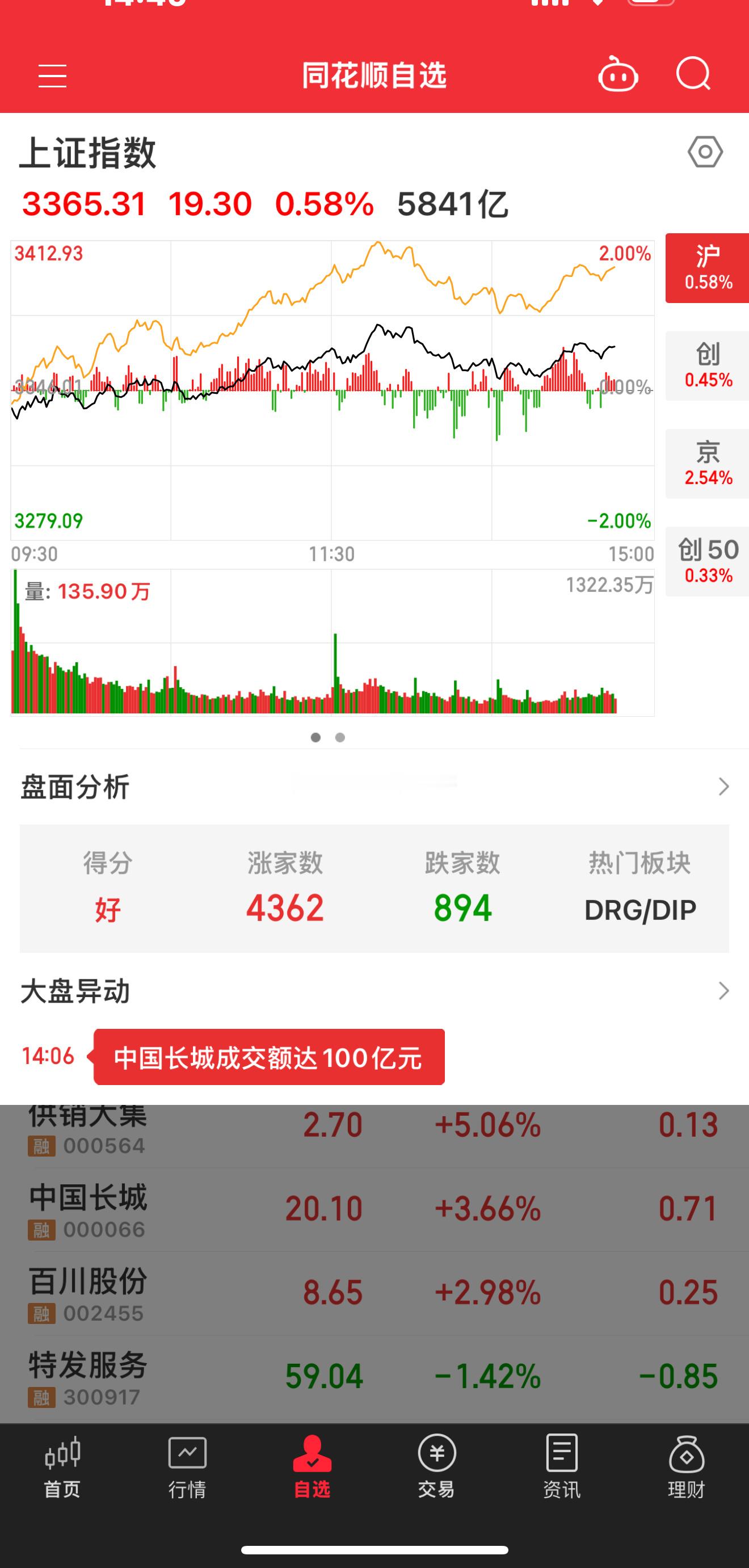一管就死，一放就疯！这就是目前A股行情的尴尬之处！不让炒作题材绩差股吧，场子热不