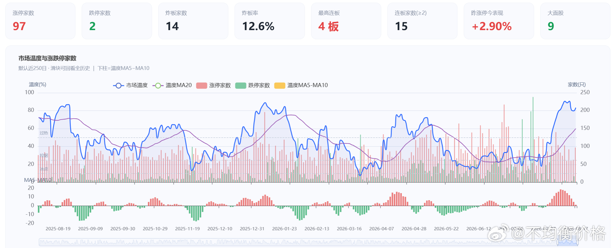 大A情绪处于阶段高位，较周五反弹 
