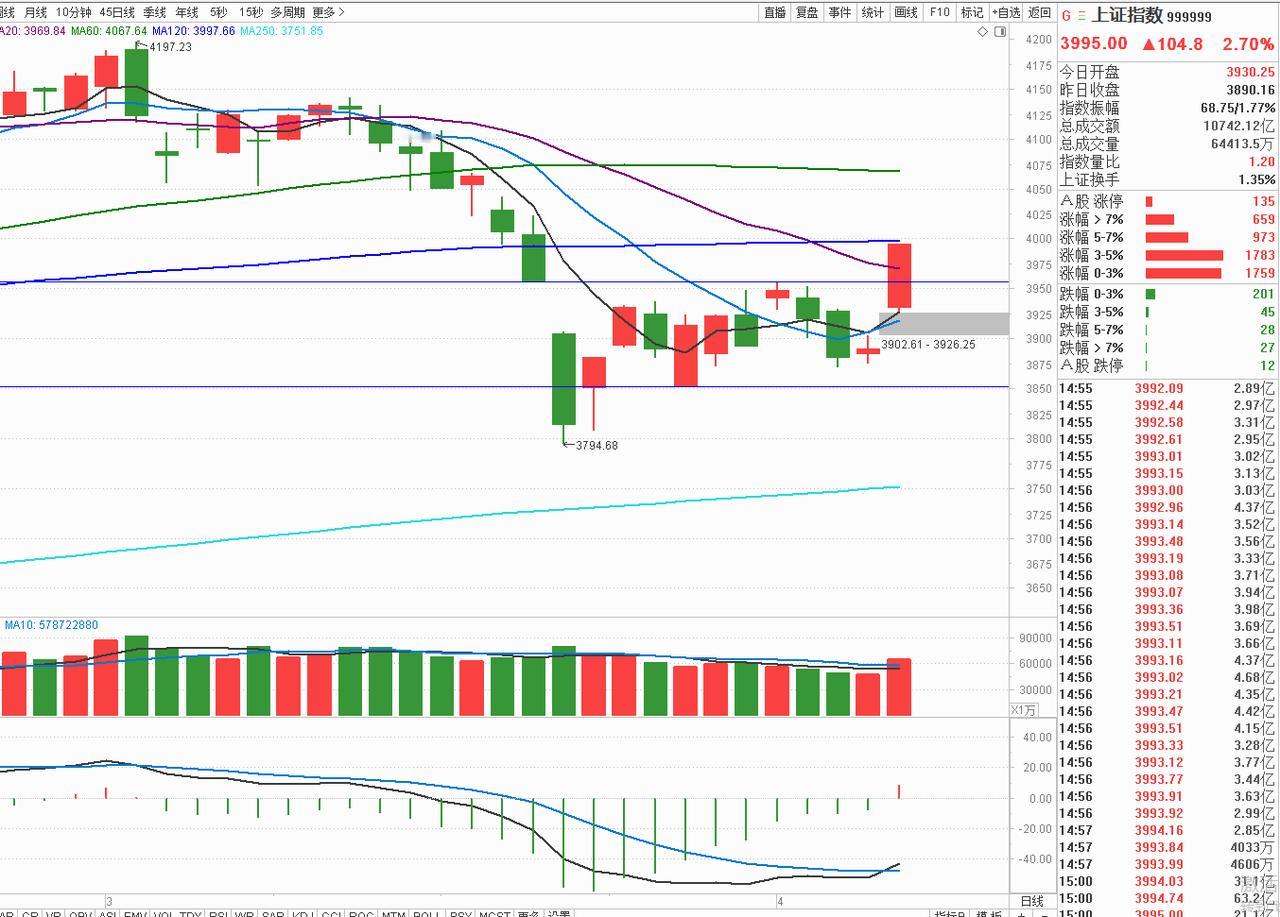 4月8日收评：周五之前市场还是安全的，谈判前川普会闭嘴

受美伊停火2周利好消息